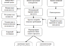 Photo of Выход на рынок нового инновационного продукта