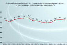 Photo of Увеличение объемов инновационного производства