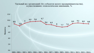 Photo of Увеличение объемов инновационного производства